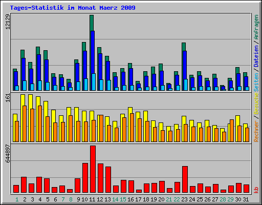 Tages-Statistik im Monat Maerz 2009