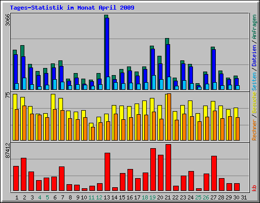 Tages-Statistik im Monat April 2009