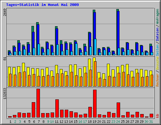 Tages-Statistik im Monat Mai 2009