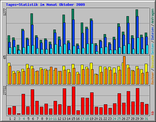 Tages-Statistik im Monat Oktober 2009