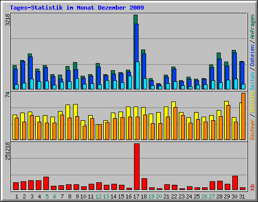 Tages-Statistik im Monat Dezember 2009