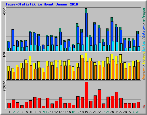 Tages-Statistik im Monat Januar 2010
