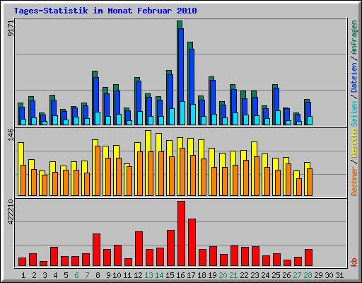Tages-Statistik im Monat Februar 2010