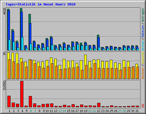 Tages-Statistik im Monat Maerz 2010