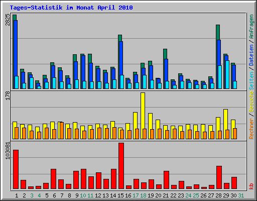 Tages-Statistik im Monat April 2010