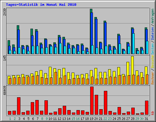 Tages-Statistik im Monat Mai 2010