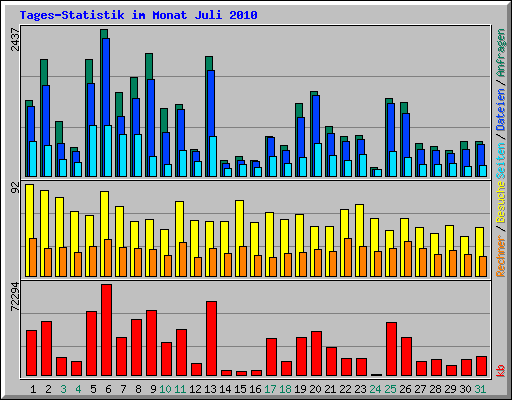 Tages-Statistik im Monat Juli 2010