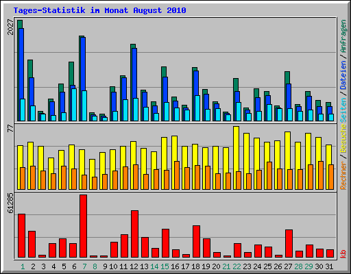 Tages-Statistik im Monat August 2010