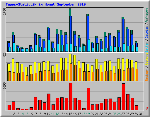 Tages-Statistik im Monat September 2010
