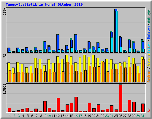 Tages-Statistik im Monat Oktober 2010