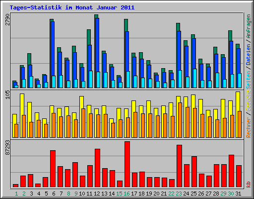 Tages-Statistik im Monat Januar 2011
