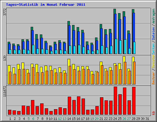 Tages-Statistik im Monat Februar 2011