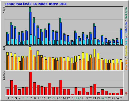 Tages-Statistik im Monat Maerz 2011