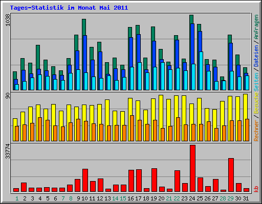 Tages-Statistik im Monat Mai 2011