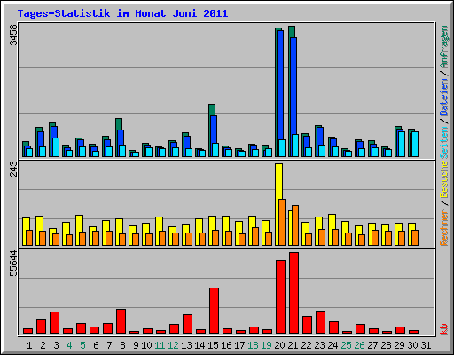 Tages-Statistik im Monat Juni 2011