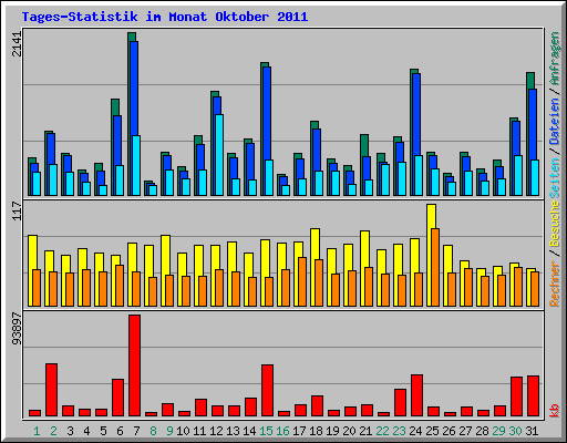 Tages-Statistik im Monat Oktober 2011
