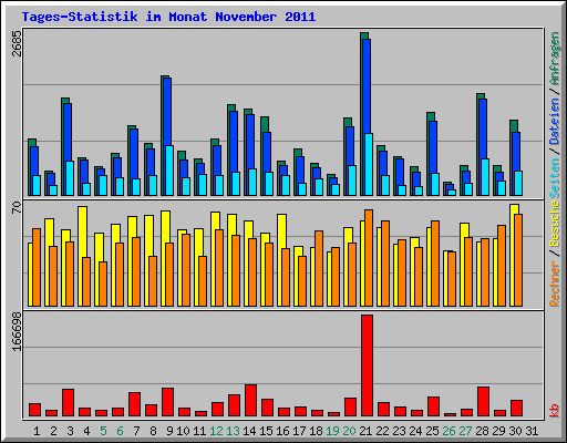 Tages-Statistik im Monat November 2011