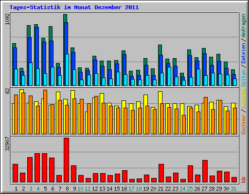 Tages-Statistik im Monat Dezember 2011