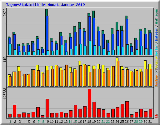 Tages-Statistik im Monat Januar 2012
