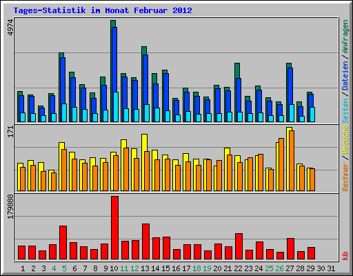 Tages-Statistik im Monat Februar 2012