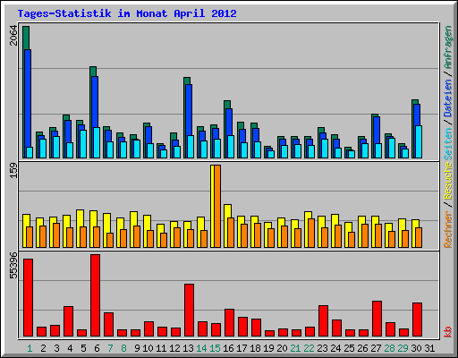 Tages-Statistik im Monat April 2012