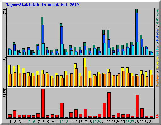 Tages-Statistik im Monat Mai 2012