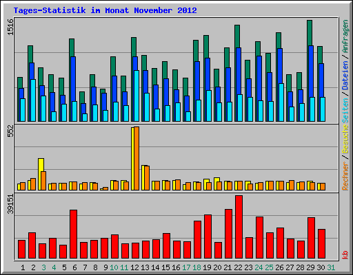 Tages-Statistik im Monat November 2012