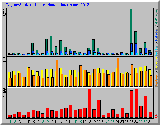 Tages-Statistik im Monat Dezember 2012