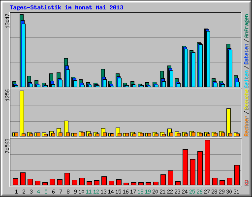 Tages-Statistik im Monat Mai 2013