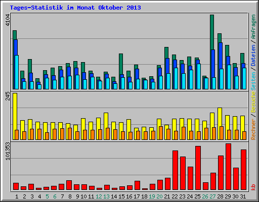 Tages-Statistik im Monat Oktober 2013