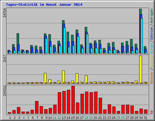 Tages-Statistik im Monat Januar 2014