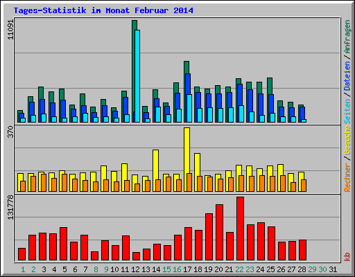 Tages-Statistik im Monat Februar 2014
