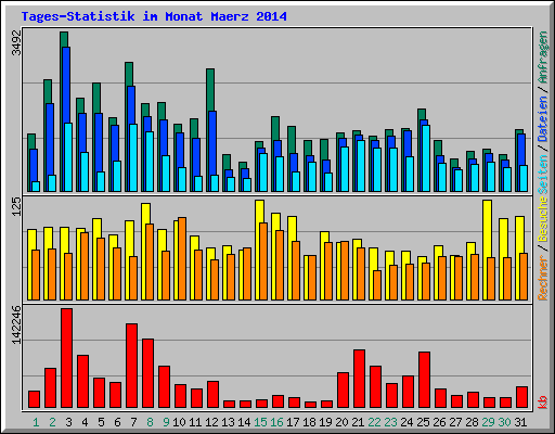 Tages-Statistik im Monat Maerz 2014