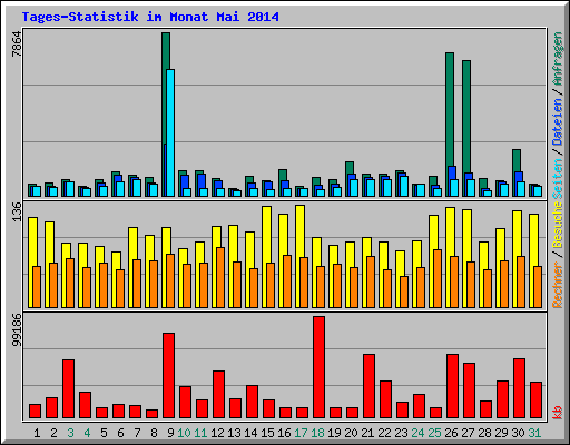 Tages-Statistik im Monat Mai 2014