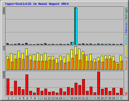 Tages-Statistik im Monat August 2014