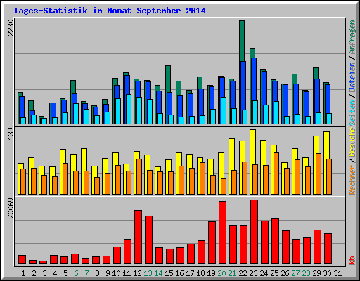 Tages-Statistik im Monat September 2014