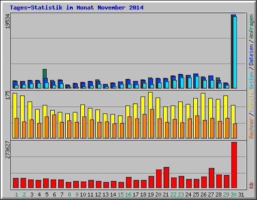 Tages-Statistik im Monat November 2014