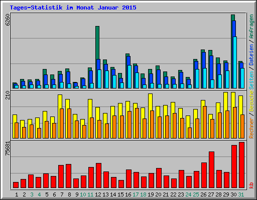 Tages-Statistik im Monat Januar 2015