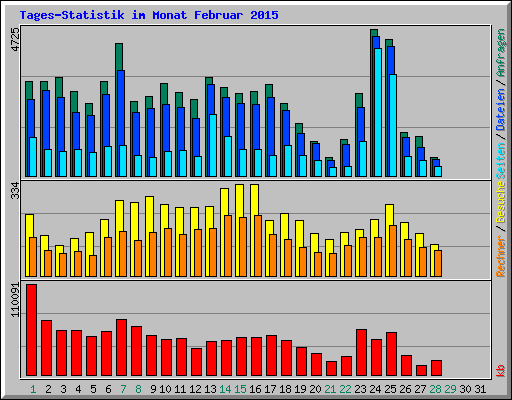 Tages-Statistik im Monat Februar 2015