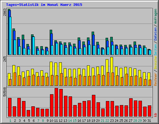 Tages-Statistik im Monat Maerz 2015