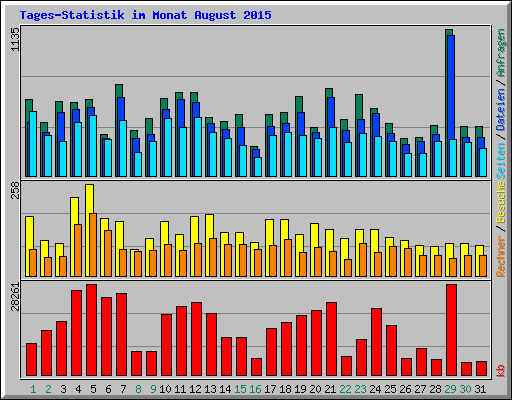 Tages-Statistik im Monat August 2015