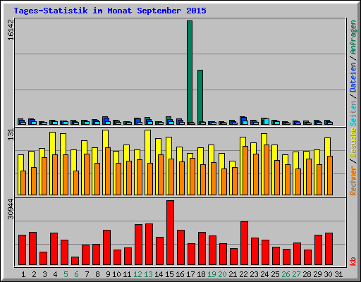 Tages-Statistik im Monat September 2015