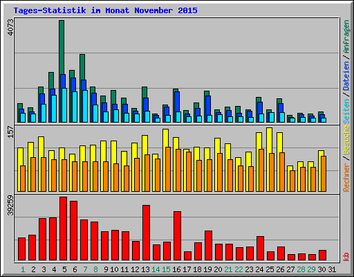 Tages-Statistik im Monat November 2015
