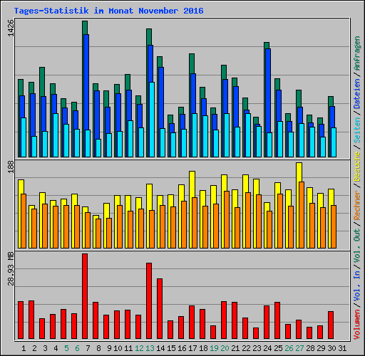 Tages-Statistik im Monat November 2016