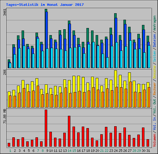 Tages-Statistik im Monat Januar 2017