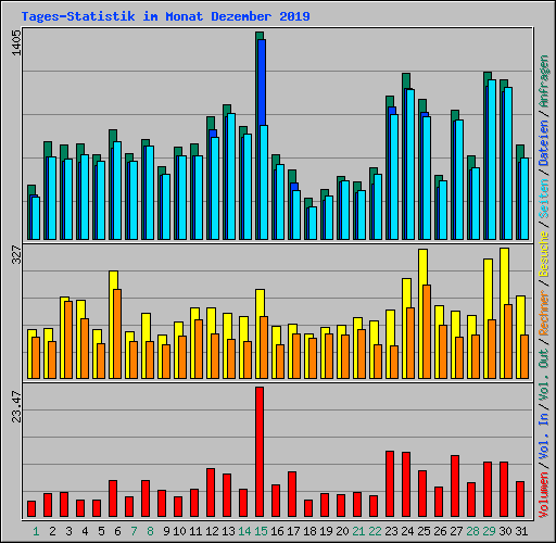 Tages-Statistik im Monat Dezember 2019