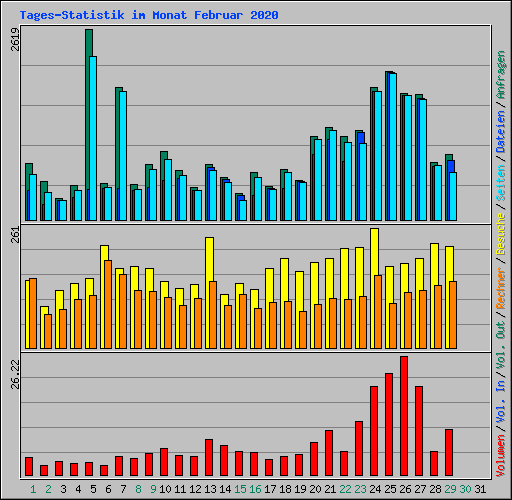 Tages-Statistik im Monat Februar 2020