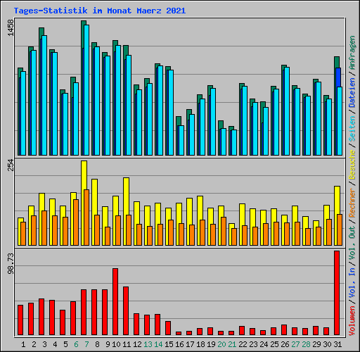 Tages-Statistik im Monat Maerz 2021