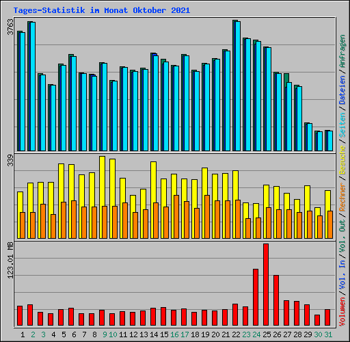 Tages-Statistik im Monat Oktober 2021