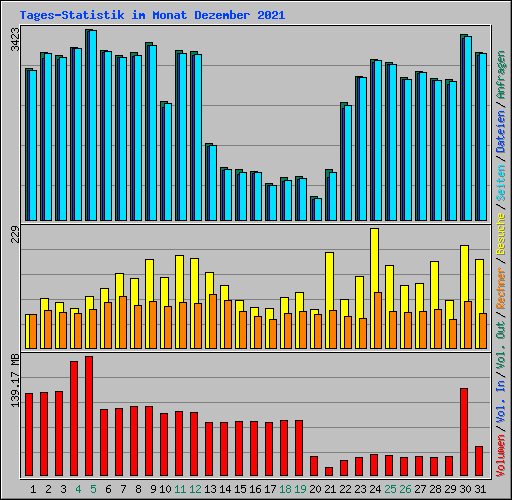 Tages-Statistik im Monat Dezember 2021